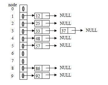 Address Calculation Sort